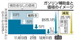 　ガソリン補助金と価格のイメージ