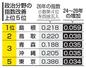 　政治分野の指数改善　上位５位