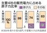 　主要４社の販売電力に占める原子力比率