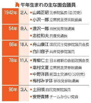 　午年生まれの主な国会議員