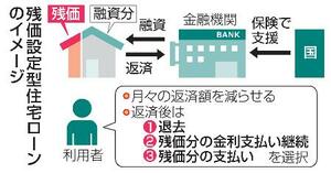　残価設定型住宅ローンのイメージ