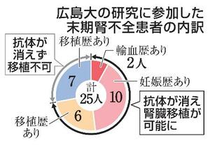 広島大の研究に参加した末期腎不全患者の内訳