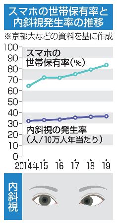 　スマホの世帯保有率と内斜視発生率の推移