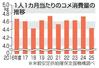 　１人１カ月当たりのコメ消費量の推移