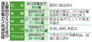主要国の2035年の温室効果ガス削減目標