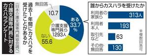 介護支援専門員に対するカスハラアンケート