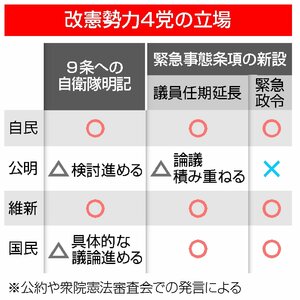 改憲勢力４党の立場