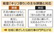 　能登「キリコ祭り」の主な課題と対応
