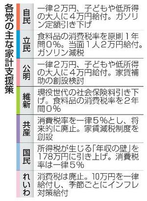 各党の主な家計支援策