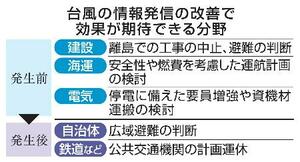 台風の情報発信の改善で効果が期待できる分野