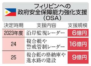 フィリピンへの政府安全保障能力強化支援(OSA)