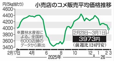コメ5キロ平均3973円に、5カ月ぶり4000円下回る 農水省発表 | 新潟日報