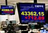 　上げ幅が一時７００円を超えた日経平均株価を示すモニター＝１５日午後、東京都港区の外為どっとコム