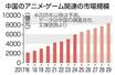 　中国のアニメ・ゲーム関連の市場規模