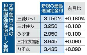 大手銀行5月の10年固定型住宅ローン金利