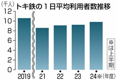 えちごトキめき鉄道（新潟県上越市）赤字解消なお厳しく…5年ぶり値上げ