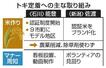 トキ定着への主な取り組み