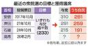　最近の衆院選の目標と獲得議席