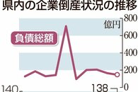 【新潟県内の企業倒産】13年ぶりの130件超え、物価高による「販売不振」目立つ　2025年度まとめ