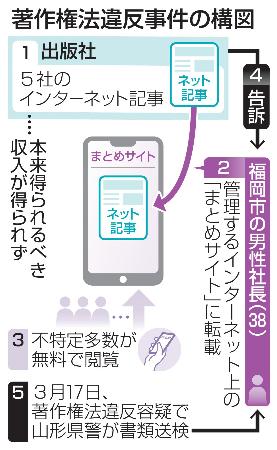 　著作権法違反事件の構図