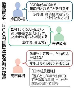 　最低賃金１５００円目標達成時期の変遷