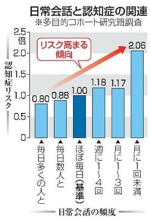 　日常会話と認知症の関連