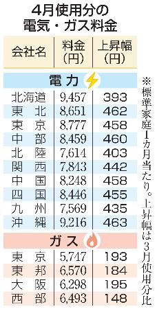 電気、ガス代全社値上がり 4月使用分、政府補助終了 | 新潟日報