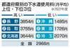 　都道府県別の下水道使用料（月平均）上位・下位３位