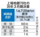 上場７３地銀、９割増益