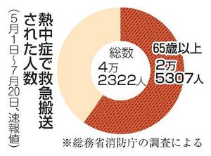 熱中症で救急搬送された人数(速報値)