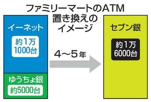 ファミリーマートのATM置き換えのイメージ