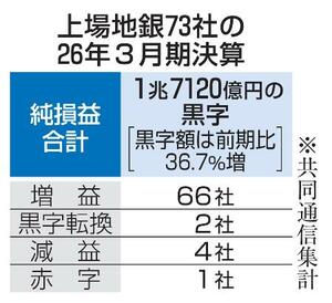　上場地銀７３社の２６年３月期決算