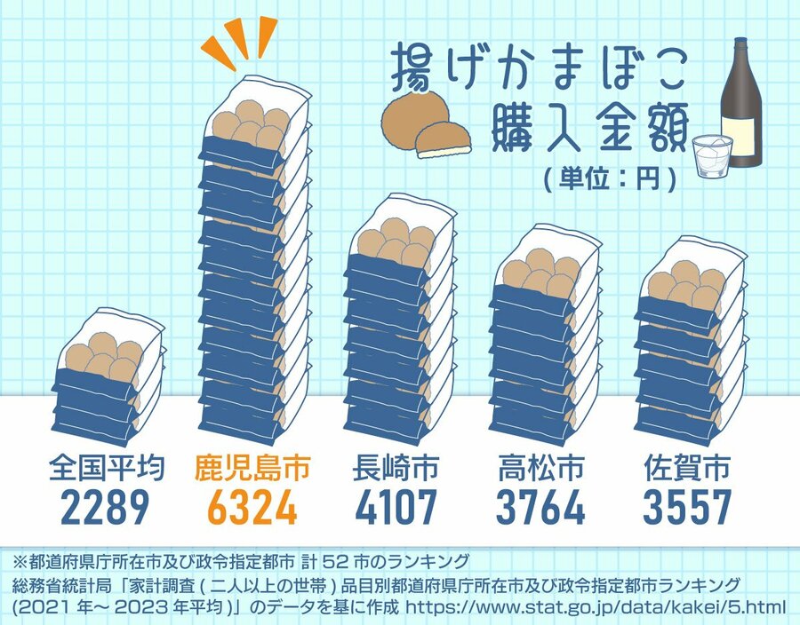 揚げかまぼこ購入金額