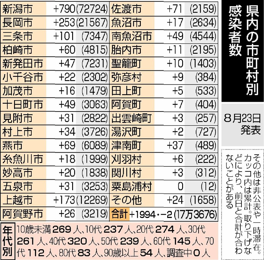 新潟県内1994人感染 3人死亡 8月23日 新潟日報デジタルプラス
