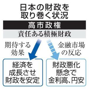 　日本の財政を取り巻く状況