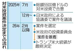 　対米投資案件決定までの流れ