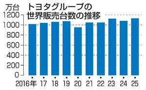 　トヨタグループの年間の世界販売の推移