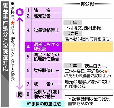 衆議院選挙2024］裏金議員の非公認、自民党が追加検討 新潟県連は現職6