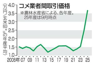 　コメ業者間取引価格