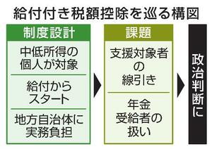 　給付付き税額控除を巡る構図