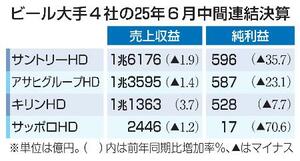 　ビール大手４社の２５年６月中間連結決算