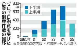 ゼロゼロ融資を受けた企業の倒産件数の推移