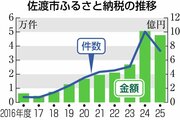 佐渡市2025年度ふるさと納税額、5・7％減の9億5502万円　目標12億円届かず、コメの返礼品減響く