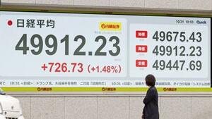 上げ幅が一時700円を超え、4万9900円台に達した日経平均株価を示すモニター=21日午前、東京都中央区