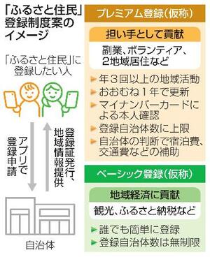 「ふるさと住民」登録制度案のイメージ