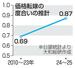 価格転嫁の度合いの推計