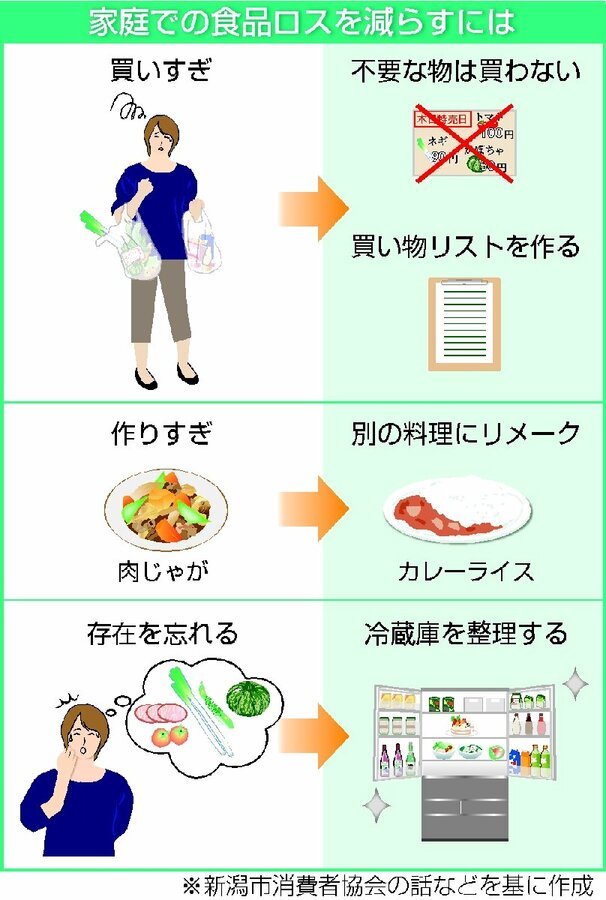 連載 ここからｓｄｇｓ 4 食品ロス 新潟日報デジタルプラス