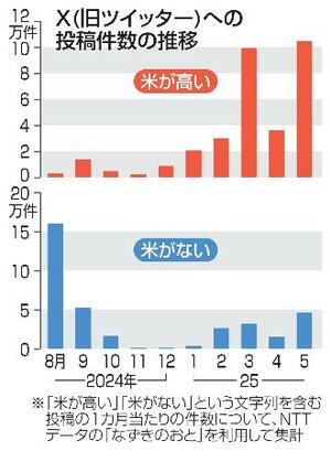 X(旧ツイッター)への投稿件数の推移