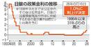　日銀の政策金利の推移