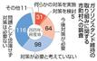 ガソリンスタンド維持の取り組みに関する市町村への調査